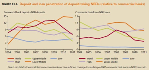 Nonbank Financial intermediaries loan penetration increase