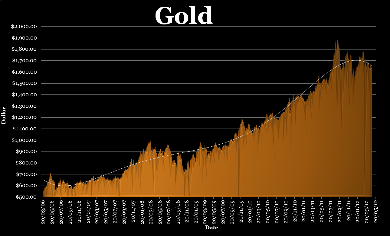 Gold price of $1 500/oz needed to cover costs