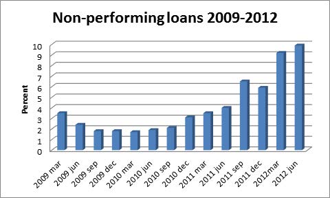 Non-Performing loans on the rise